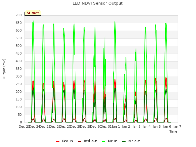 plot of LED NDVI Sensor Output