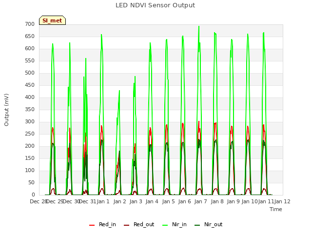 plot of LED NDVI Sensor Output