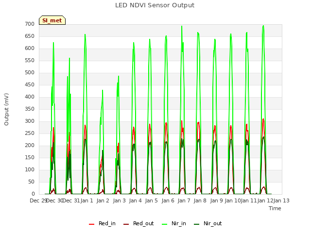 plot of LED NDVI Sensor Output