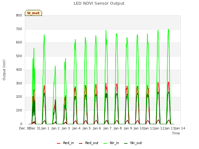 plot of LED NDVI Sensor Output