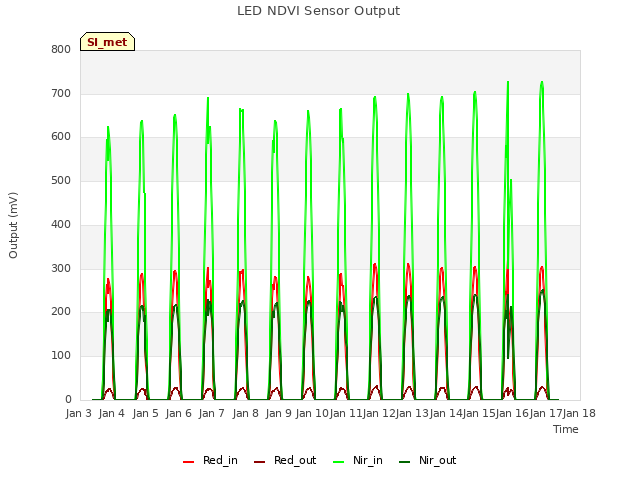 plot of LED NDVI Sensor Output