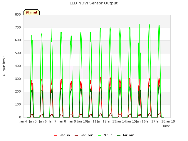 plot of LED NDVI Sensor Output