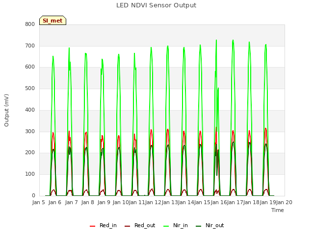 plot of LED NDVI Sensor Output