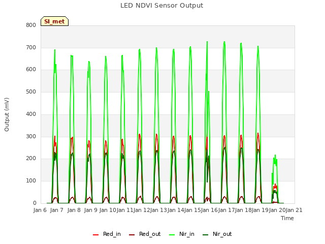 plot of LED NDVI Sensor Output