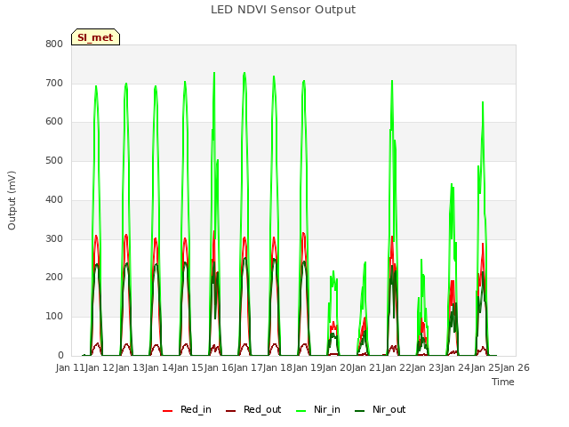 plot of LED NDVI Sensor Output