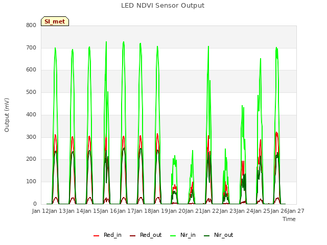 plot of LED NDVI Sensor Output