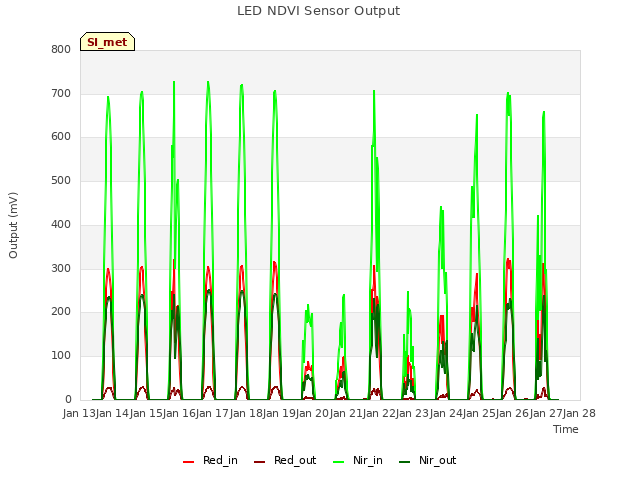 plot of LED NDVI Sensor Output