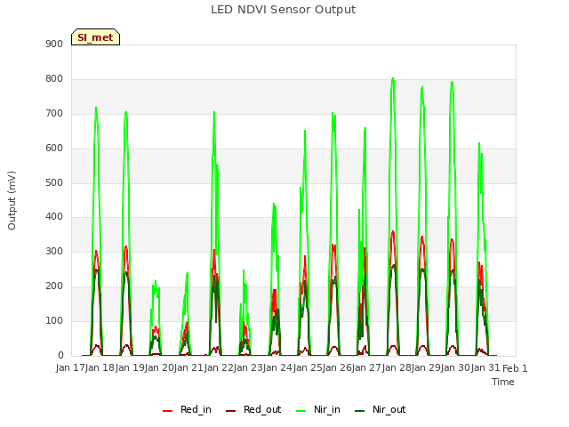 plot of LED NDVI Sensor Output