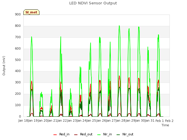 plot of LED NDVI Sensor Output