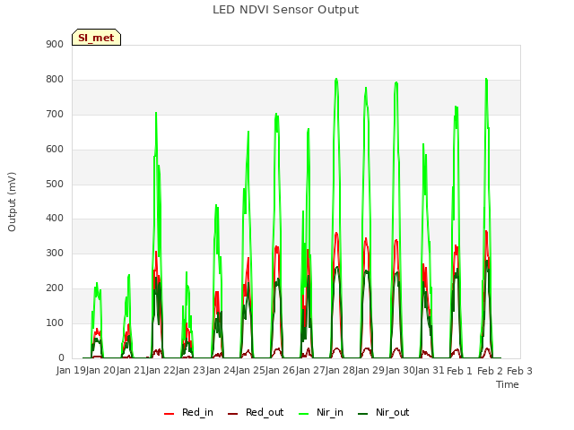 plot of LED NDVI Sensor Output