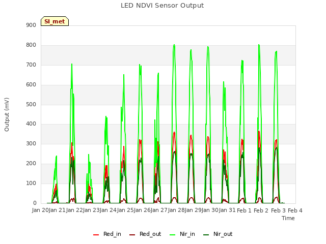 plot of LED NDVI Sensor Output