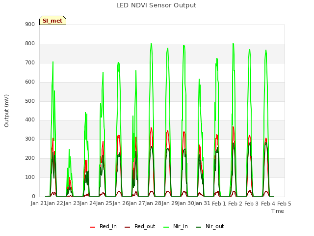 plot of LED NDVI Sensor Output