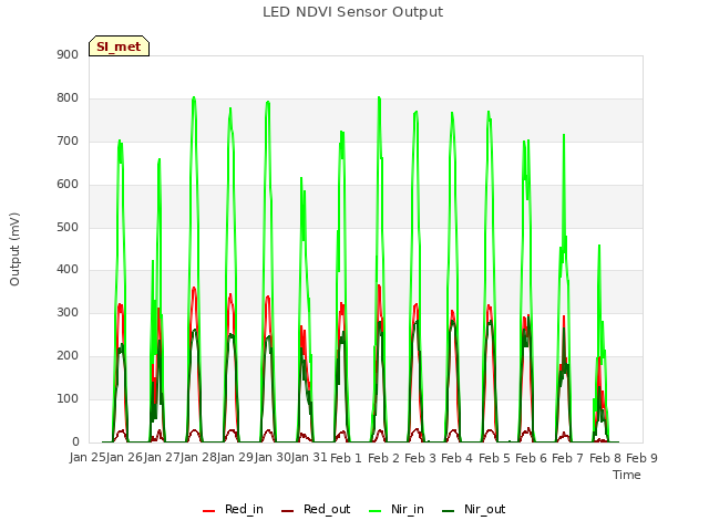 plot of LED NDVI Sensor Output