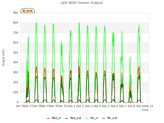 plot of LED NDVI Sensor Output