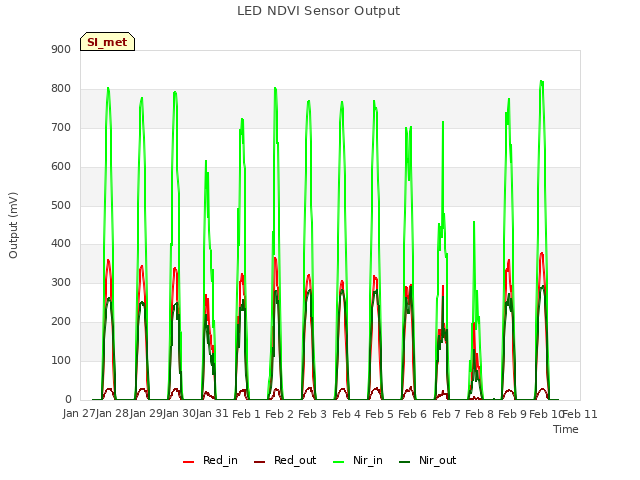 plot of LED NDVI Sensor Output