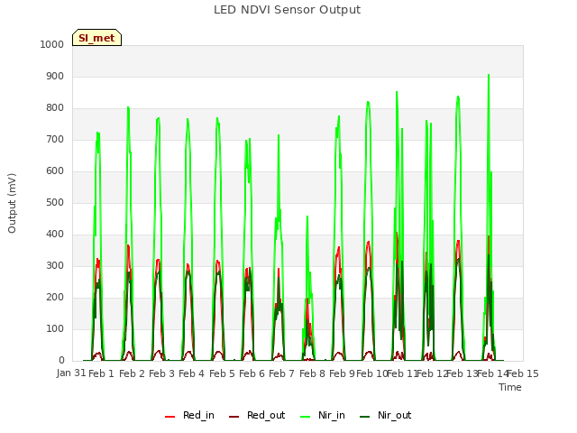 plot of LED NDVI Sensor Output