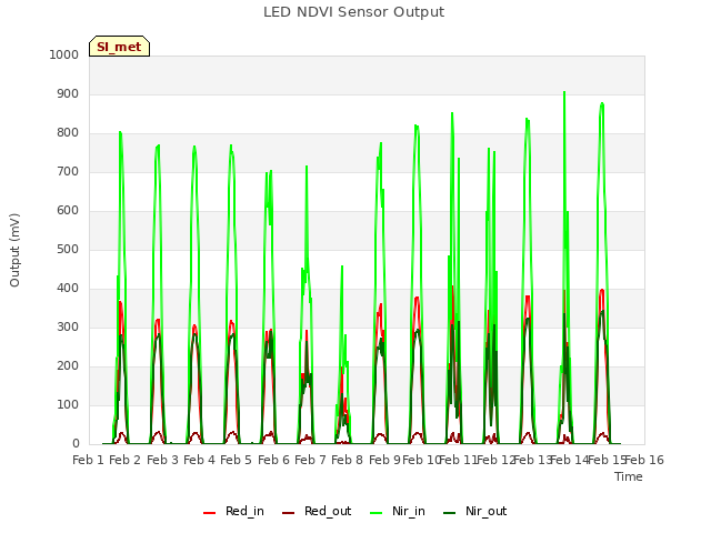 plot of LED NDVI Sensor Output