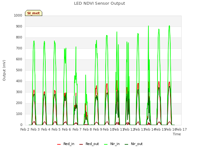 plot of LED NDVI Sensor Output