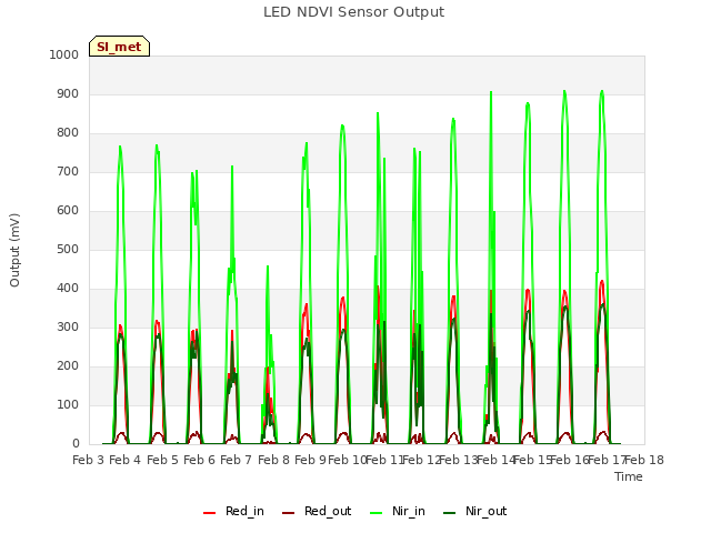 plot of LED NDVI Sensor Output