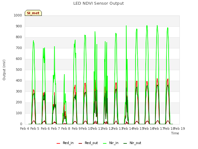 plot of LED NDVI Sensor Output