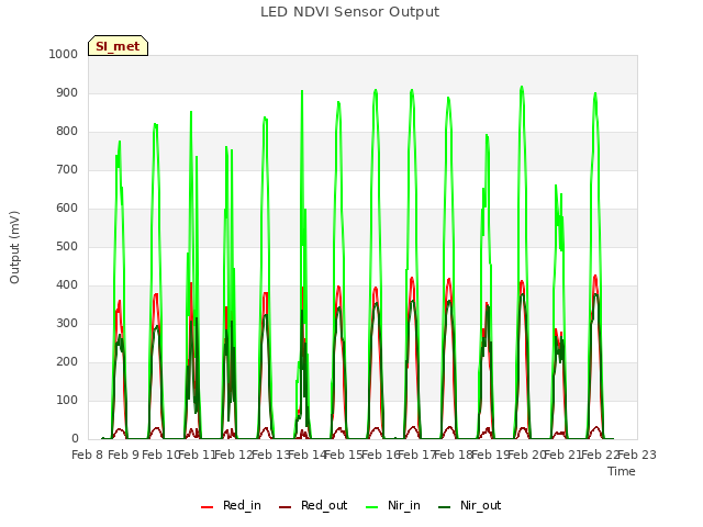 plot of LED NDVI Sensor Output