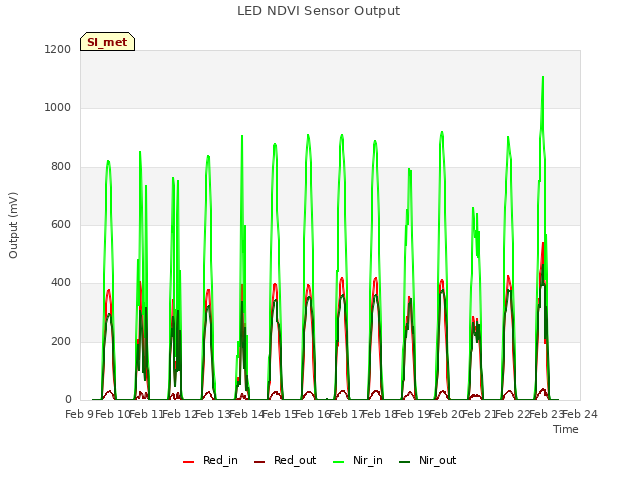 plot of LED NDVI Sensor Output