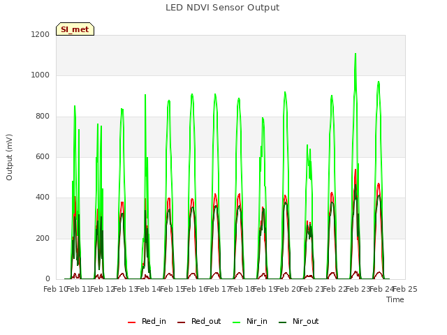 plot of LED NDVI Sensor Output