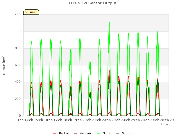 plot of LED NDVI Sensor Output