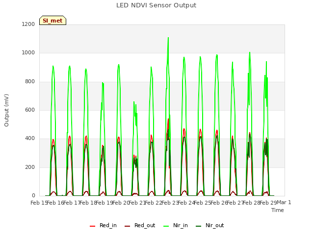 plot of LED NDVI Sensor Output