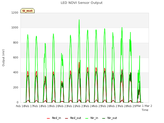 plot of LED NDVI Sensor Output