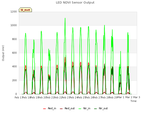 plot of LED NDVI Sensor Output