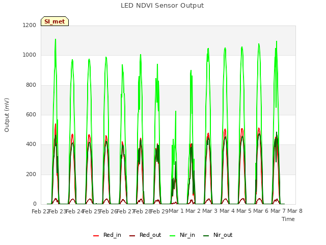 plot of LED NDVI Sensor Output