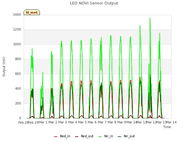 plot of LED NDVI Sensor Output