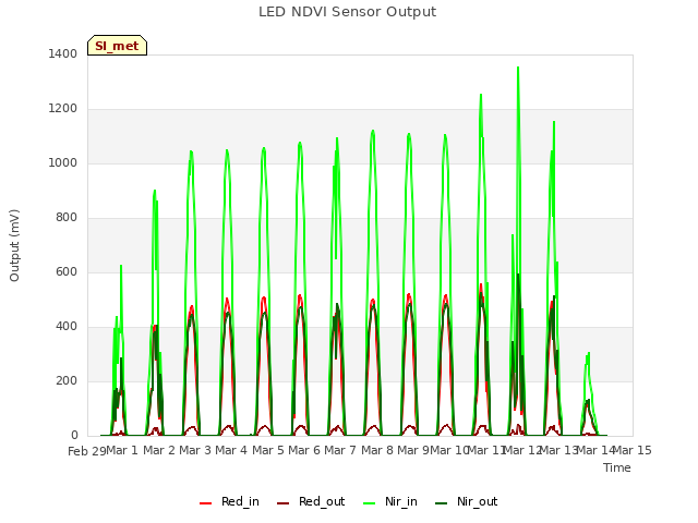 plot of LED NDVI Sensor Output