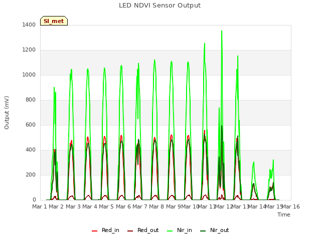 plot of LED NDVI Sensor Output