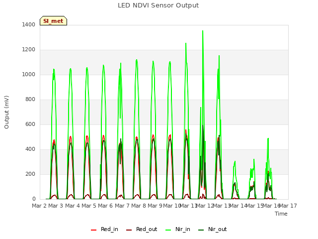 plot of LED NDVI Sensor Output