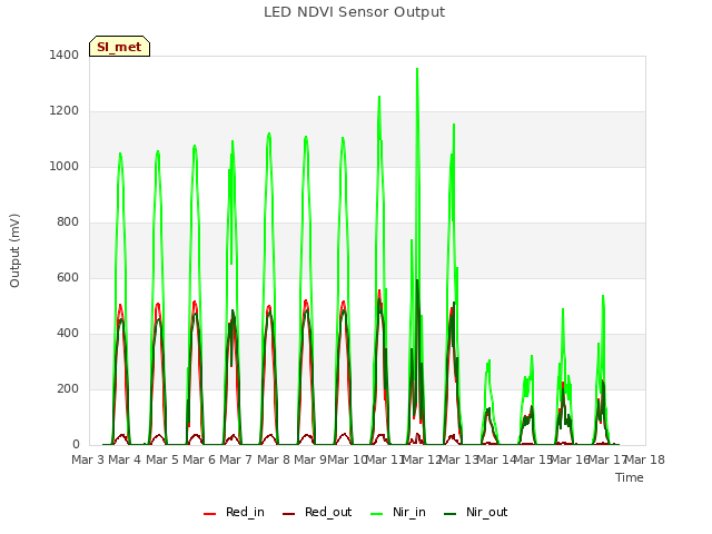 plot of LED NDVI Sensor Output