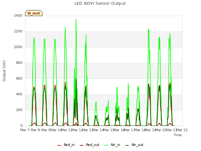 plot of LED NDVI Sensor Output