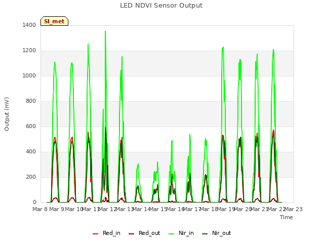 plot of LED NDVI Sensor Output