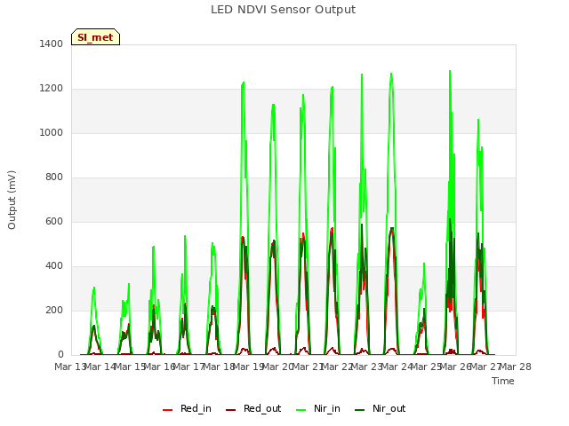 plot of LED NDVI Sensor Output