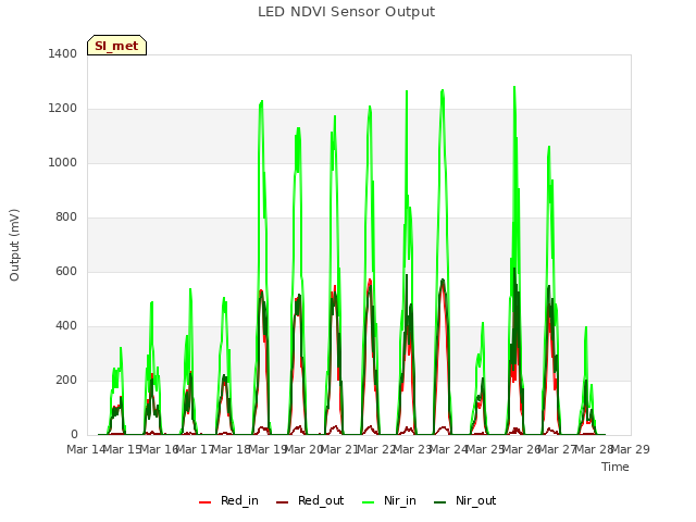 plot of LED NDVI Sensor Output