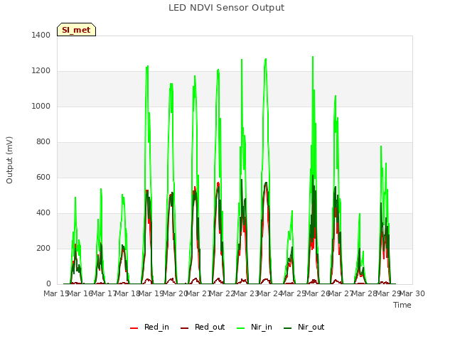 plot of LED NDVI Sensor Output