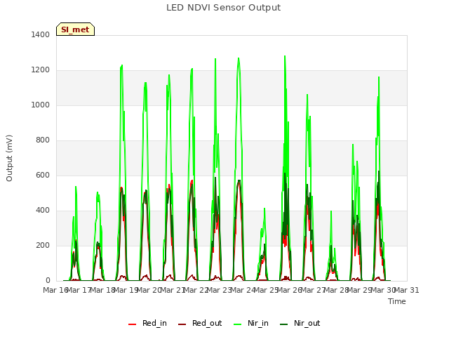 plot of LED NDVI Sensor Output