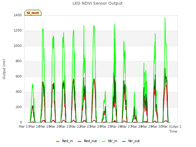 plot of LED NDVI Sensor Output