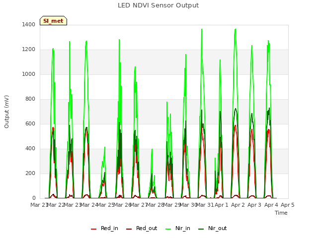 plot of LED NDVI Sensor Output