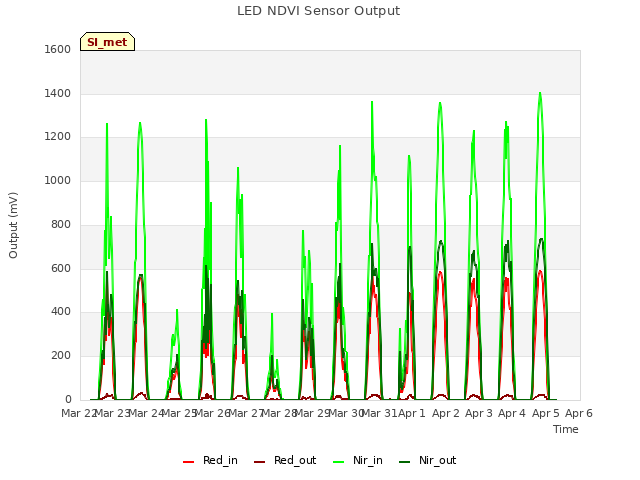 plot of LED NDVI Sensor Output