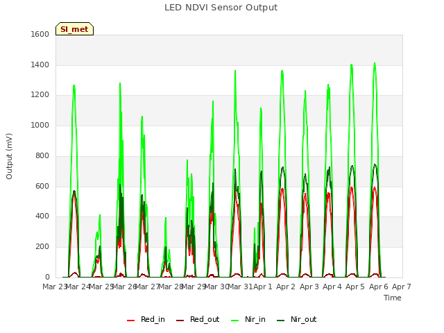 plot of LED NDVI Sensor Output