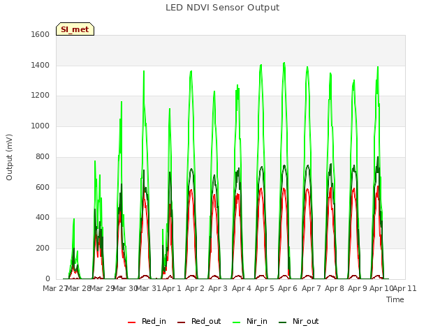 plot of LED NDVI Sensor Output