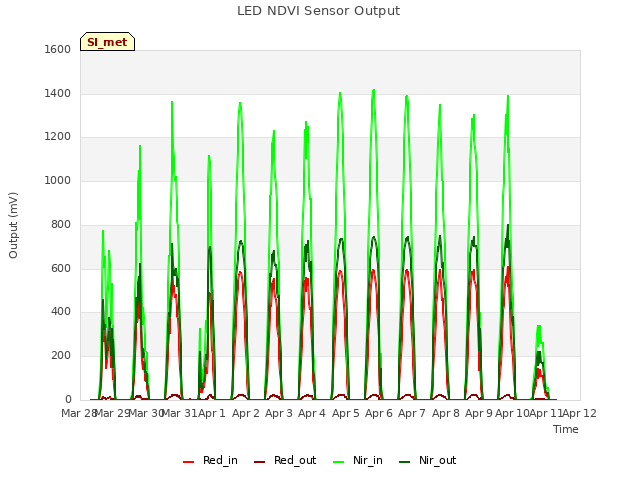 plot of LED NDVI Sensor Output