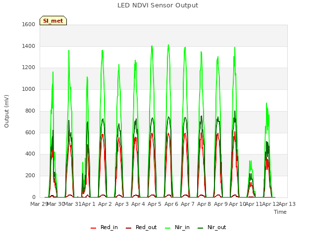 plot of LED NDVI Sensor Output